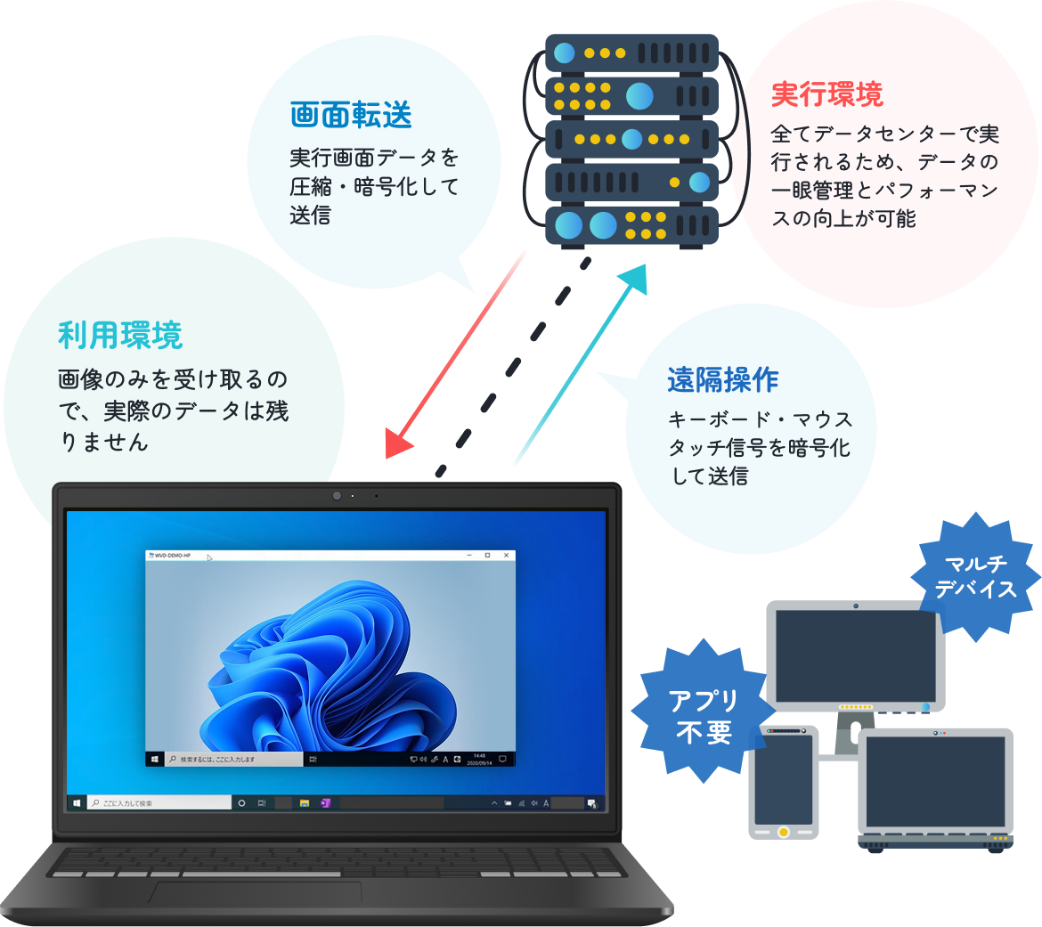 avd環境説明