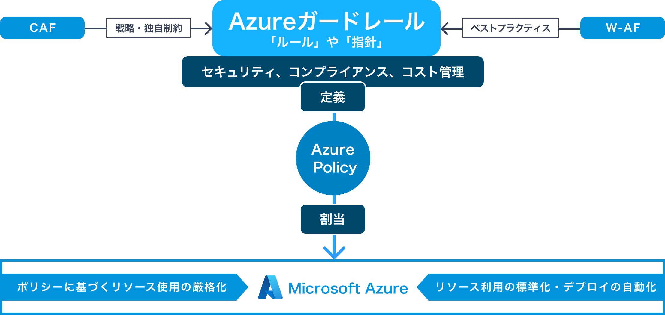 クラウドのセキュリティ