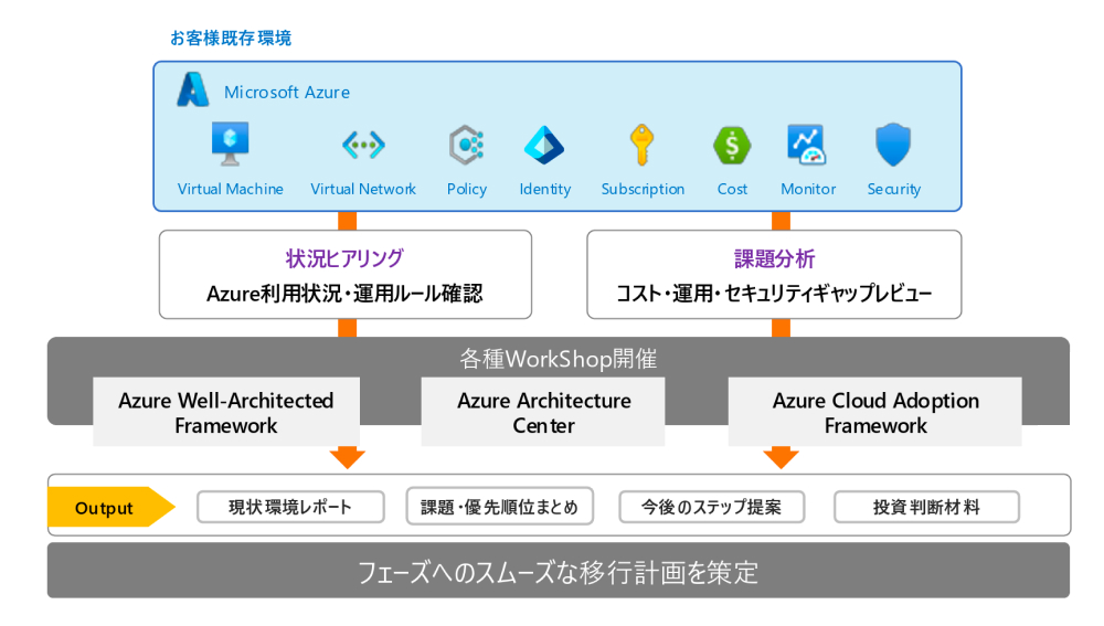既存 Azure 環境を前提としたクラウド基盤最適化支援