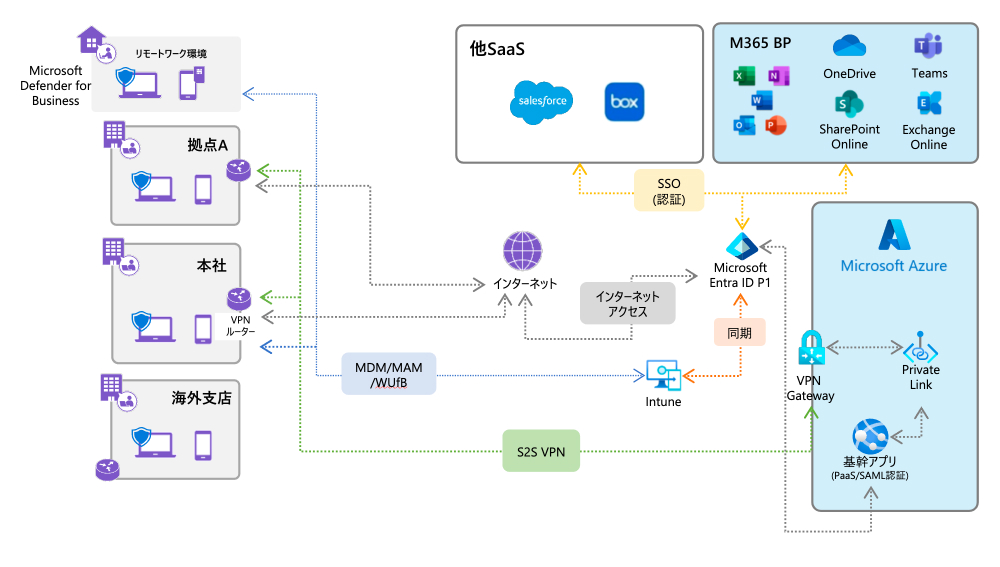 SaaS 活用を前提としたフルクラウドオフィス構想の初期検討支援