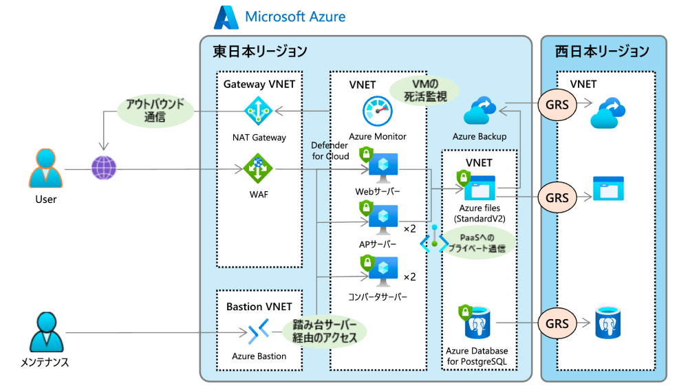 Azure 活用高度化に向けたアーキテクト伴走支援