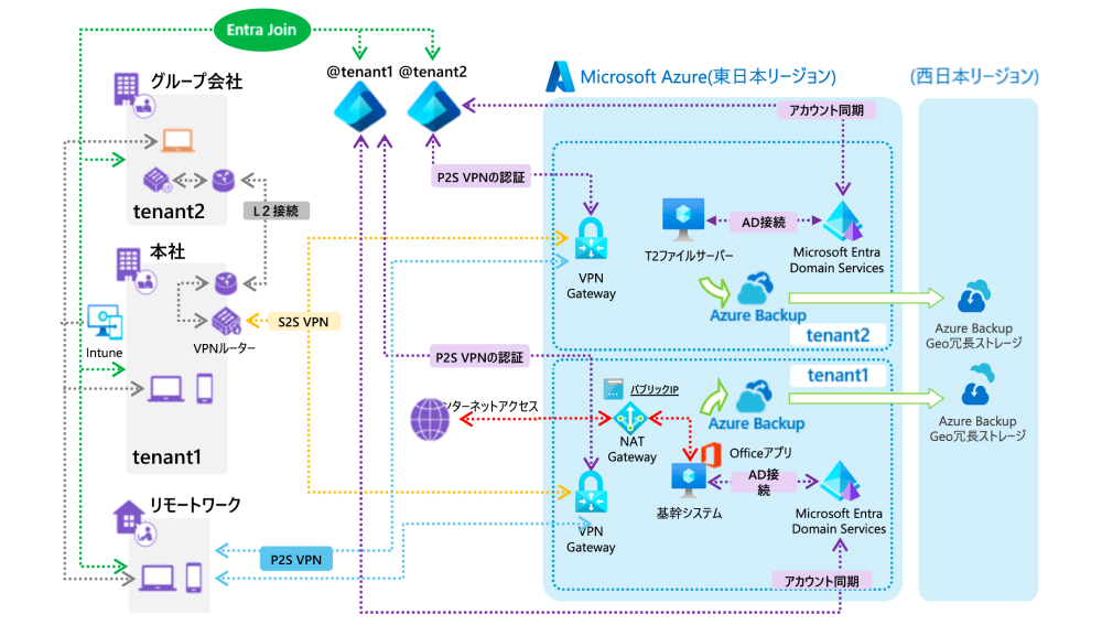 データセンター更改を契機とした基幹・ファイルサーバーのクラウド移行