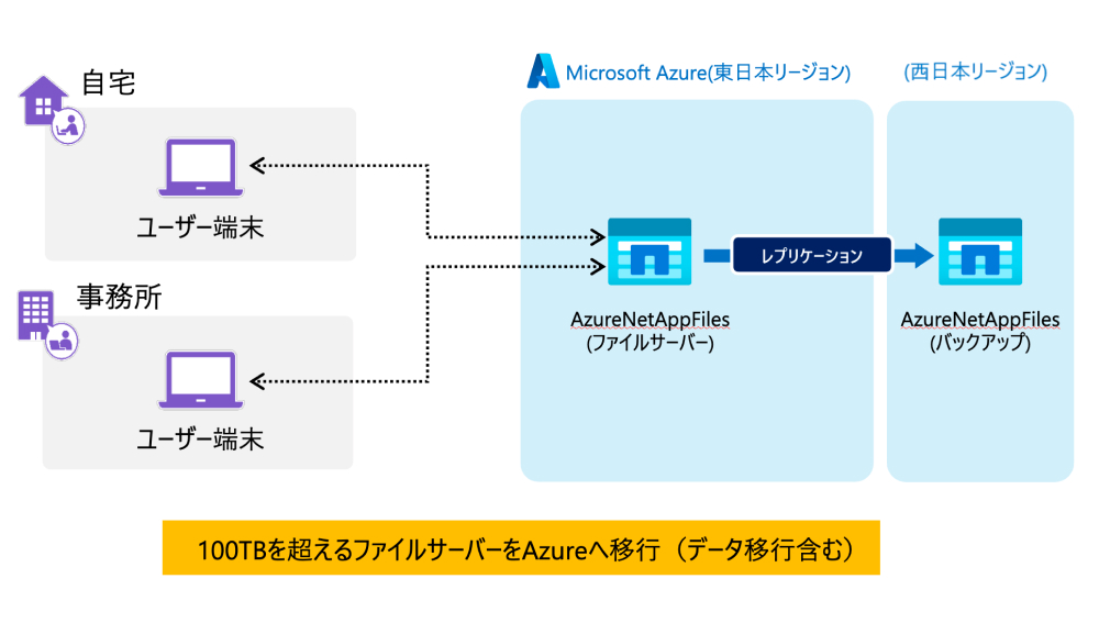 大容量・高可用性を前提とした Azure NetApp Files 導入・運用事例