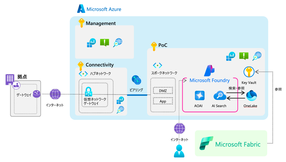Microsoft Fabric × Azure OpenAI 共通生成AI基盤構築